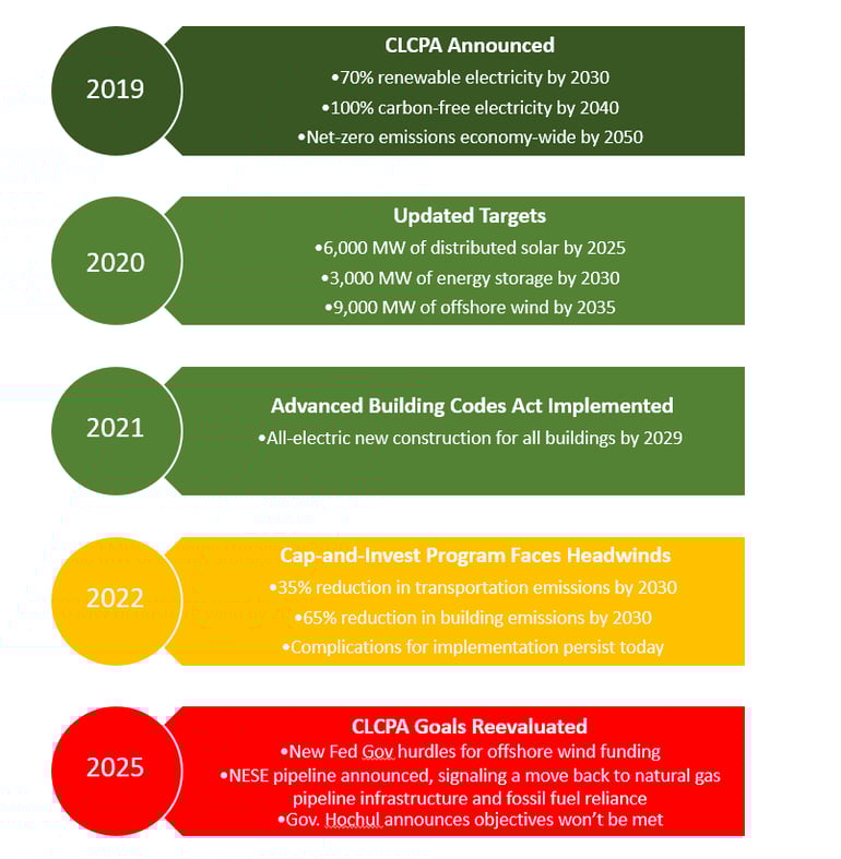 clcpa-announcement-timeline-2025-10-09
