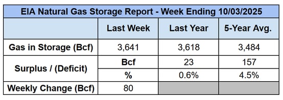eia-storage-report-2025-10-09