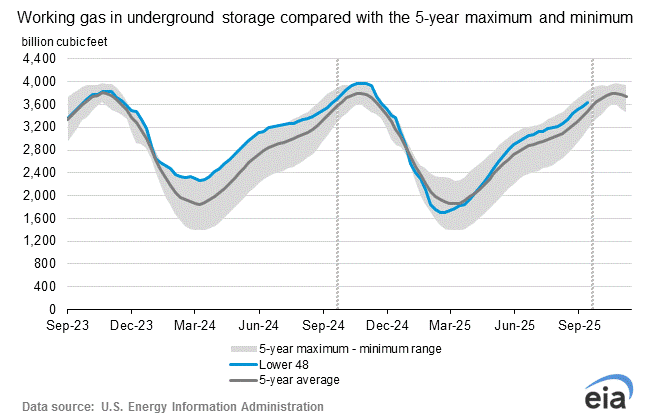 eia-underground-gas-storage-2025-10-09