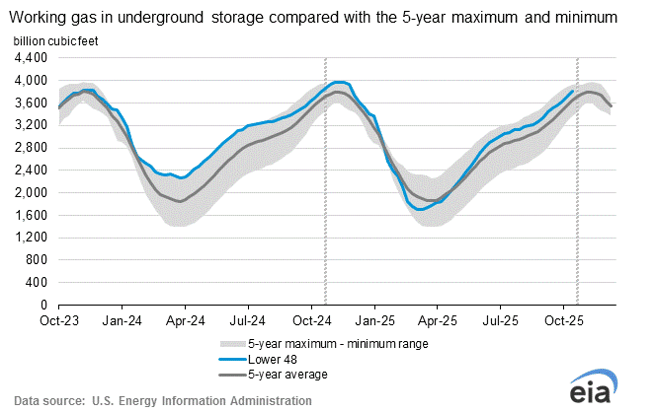 eia-underground-gas-storage-2025-10-23