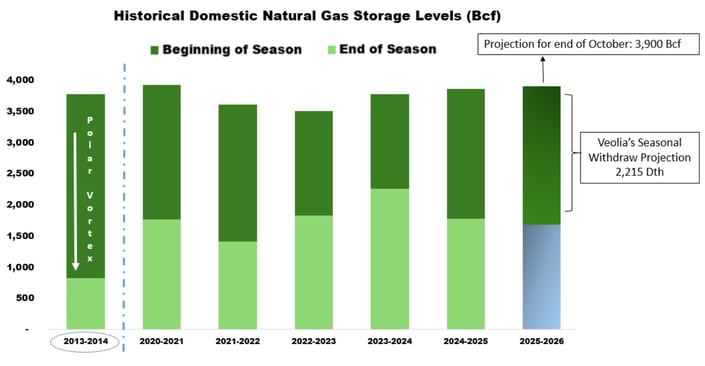 eia-veolia-historical-gas-storage-2025-10-23