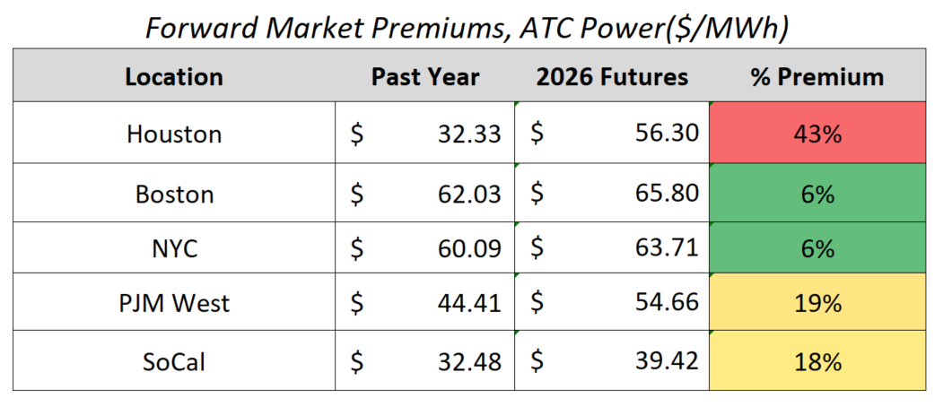 forward-market-premiums-2025-10-09