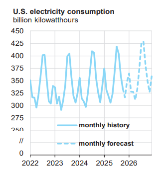 eia-electricity-consumption-2025-11-20