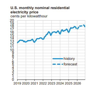 eia-monthly-electricity-prices-2025-11-20
