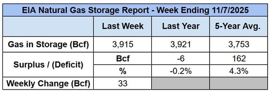 eia-storage-report-2025-11-06