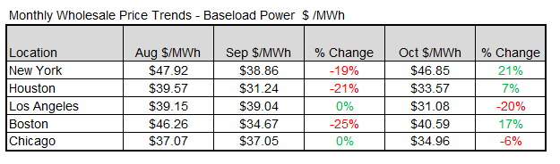 monthly-wholesale-prices-2025-11-07