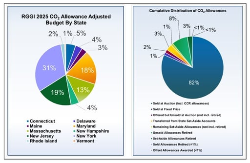 rggi-co2-allowances-2025-11-07