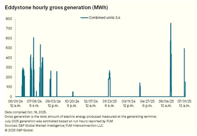 s&p-eddystone-gross-generation-2025-11-07
