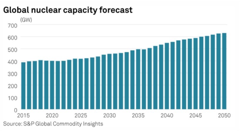 s&p-global-nuclear-capacity-2025-11-07