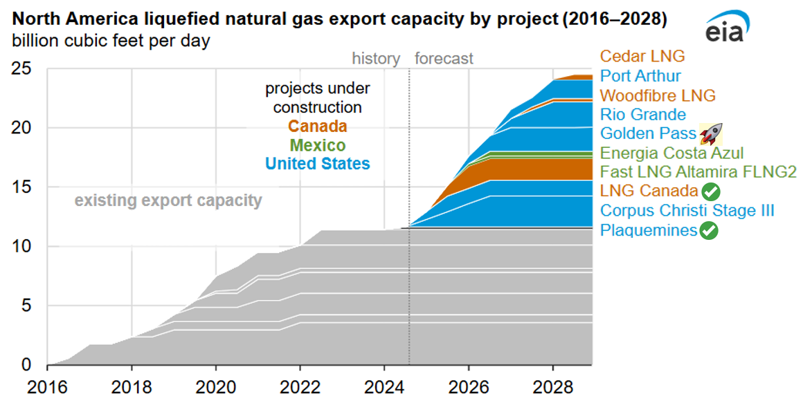 eia-na-lng-export-capacity-2025-12-18