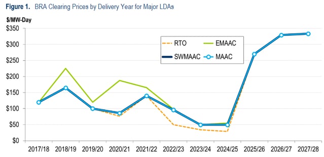 pjm-clearing-prices-by-year-2025-18-2025