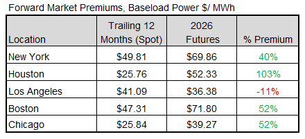 veolia-forward-market-premiums-2025-12-18