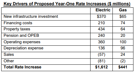 coned-rate-case-drivers-2025-02-27