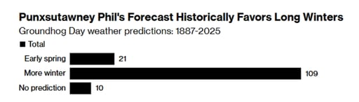 constellation-punxsutawney-phil-forecast-2025-02-27