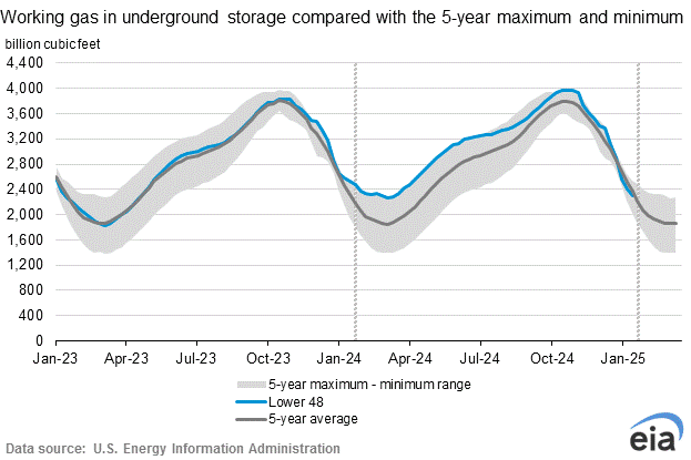 eia-natural-gas-storage-chart-2025-02-13