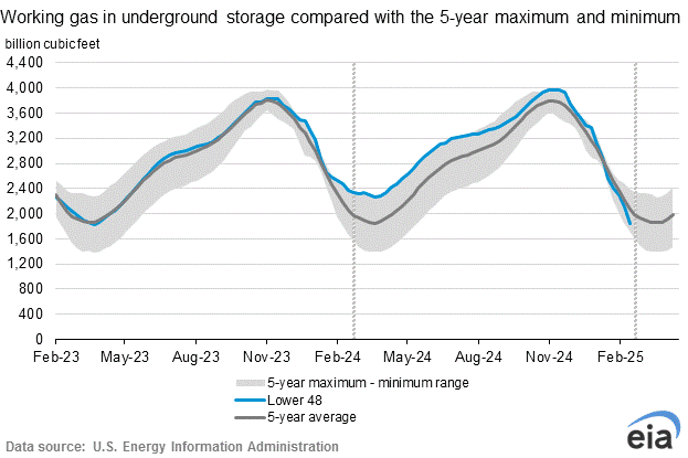 eia-natural-gas-storage-chart-2025-02-27