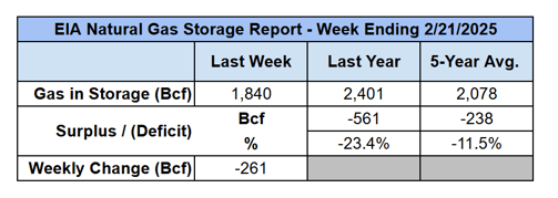 eia-natural-gas-storage-table-2025-02-27