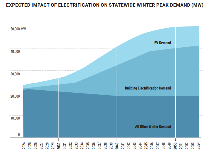 nyiso-expected-impact-electrification-winter-peak-demand-2025-02-27