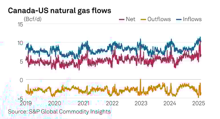 sandp-canada-us-natural-gas-flows-2025-02-13