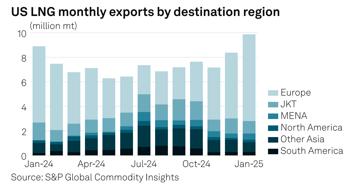 sandp-us-lng-monthly-exports-by-destination-2025-2-13