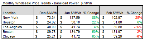 ISO-monthly-wholesale-prices-2025-03-13