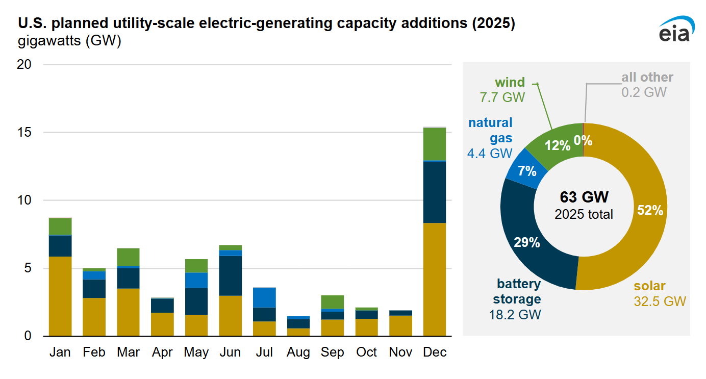 eia-electric-generation-additions-2025-03-13-1