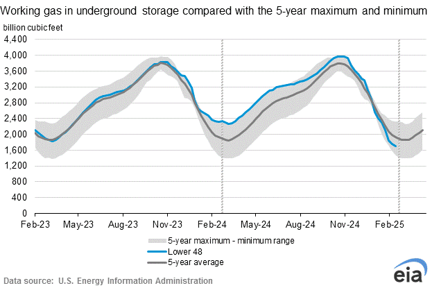 eia-natural-gas-storage-chart-2025-03-13