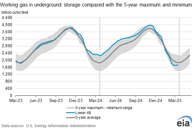 eia-natural-gas-storage-chart-2025-03-27