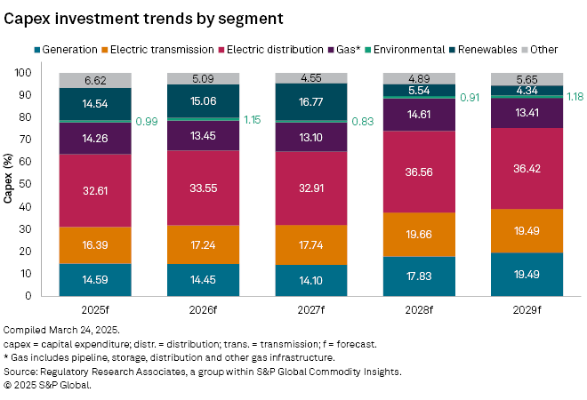 sandp-capex-investment-trends-2025-03-27