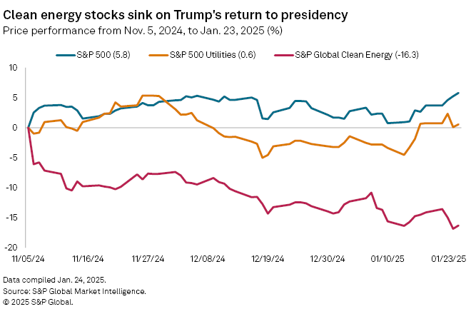 sandp-clean-energy-stocks-sink-under-trump-2025-03-13