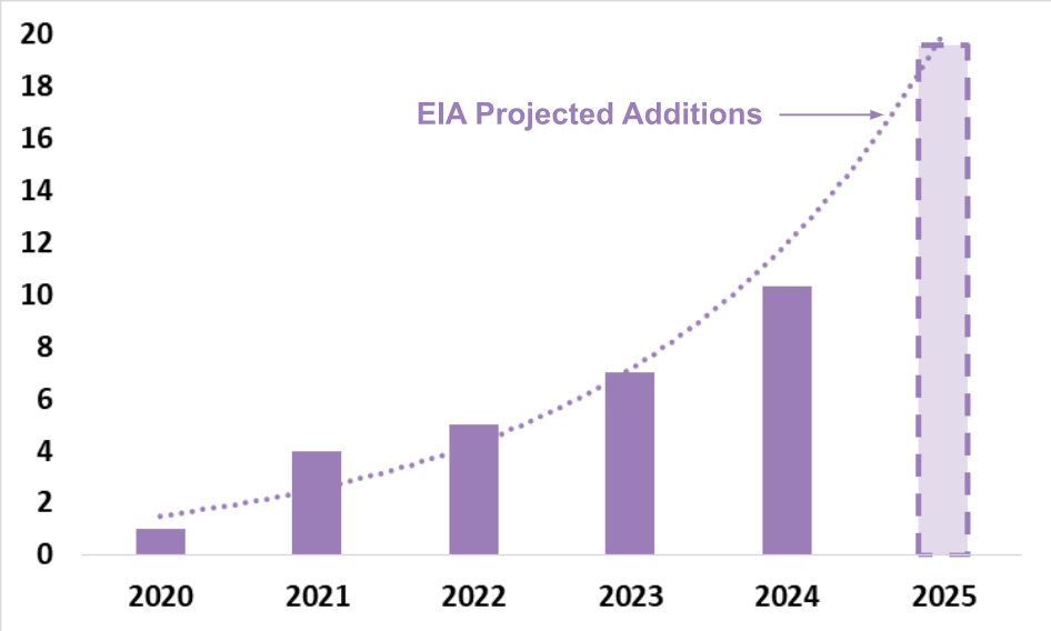 sandp-historical-and-projected-battery-storage-additions-2025-03-13