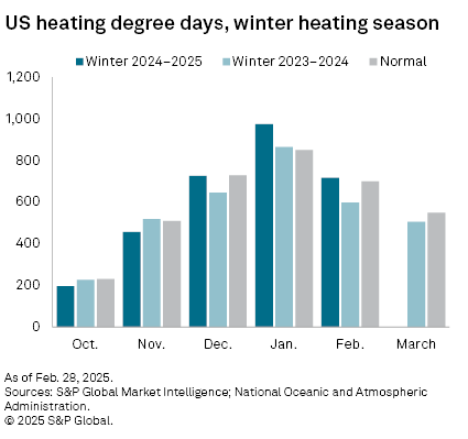 sandp-us-heating-degree-days-winter-heating-2025-03-27