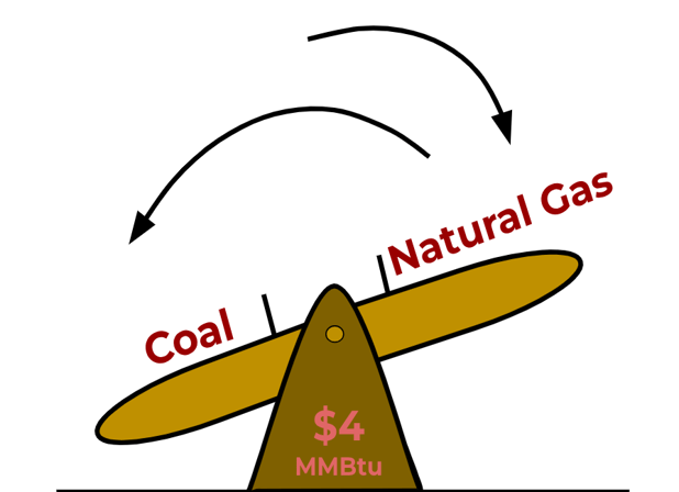 veolia-natural-gas-coal-see-saw-2025-03-27