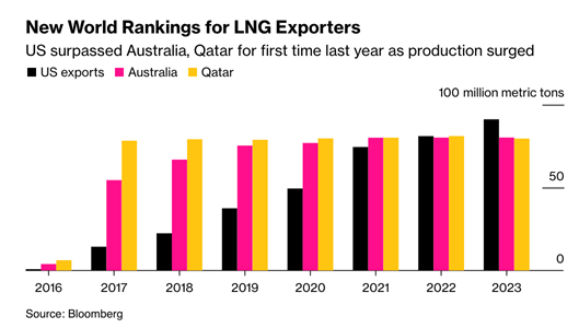 bloomberg-world-rankings-lng-exporters-2025-04-10