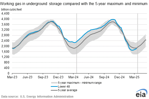 eia-natural-gas-storage-chart-2025-04-10