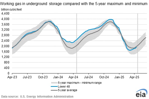 eia-natural-gas-storage-chart-2025-04-24