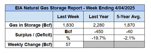 eia-natural-gas-storage-table-2025-04-10