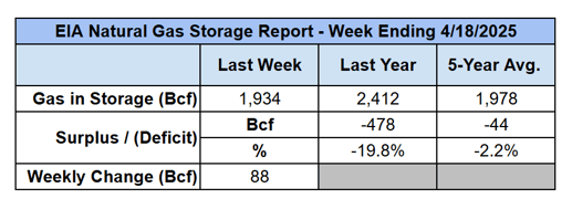 eia-natural-gas-storage-table-2025-04-24