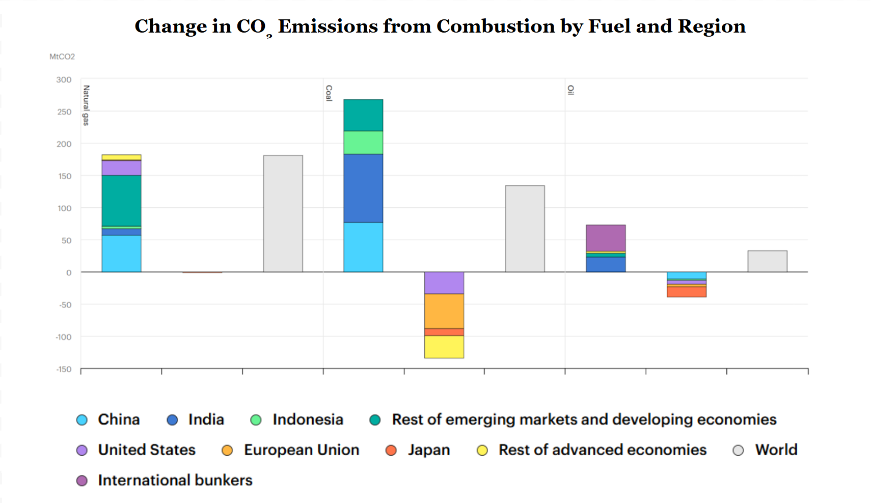 iea-change-in-co2-from-combustion-by-region-2025-24-04