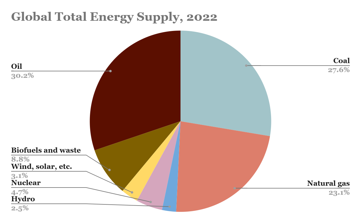iea-global-total0energy-supply-2025-24-04