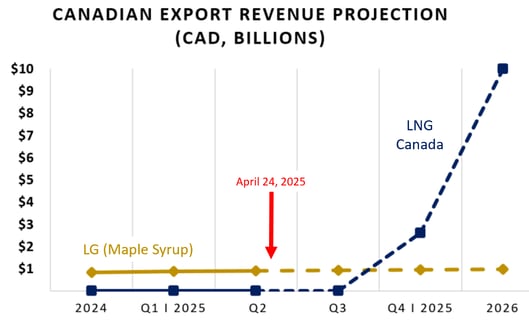 sandp-canadian-export-revenue-projection-2025-04-24