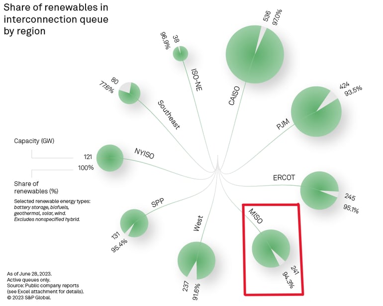 sandp-share-of-renewables-in-interconnection-queue-2025-04-24