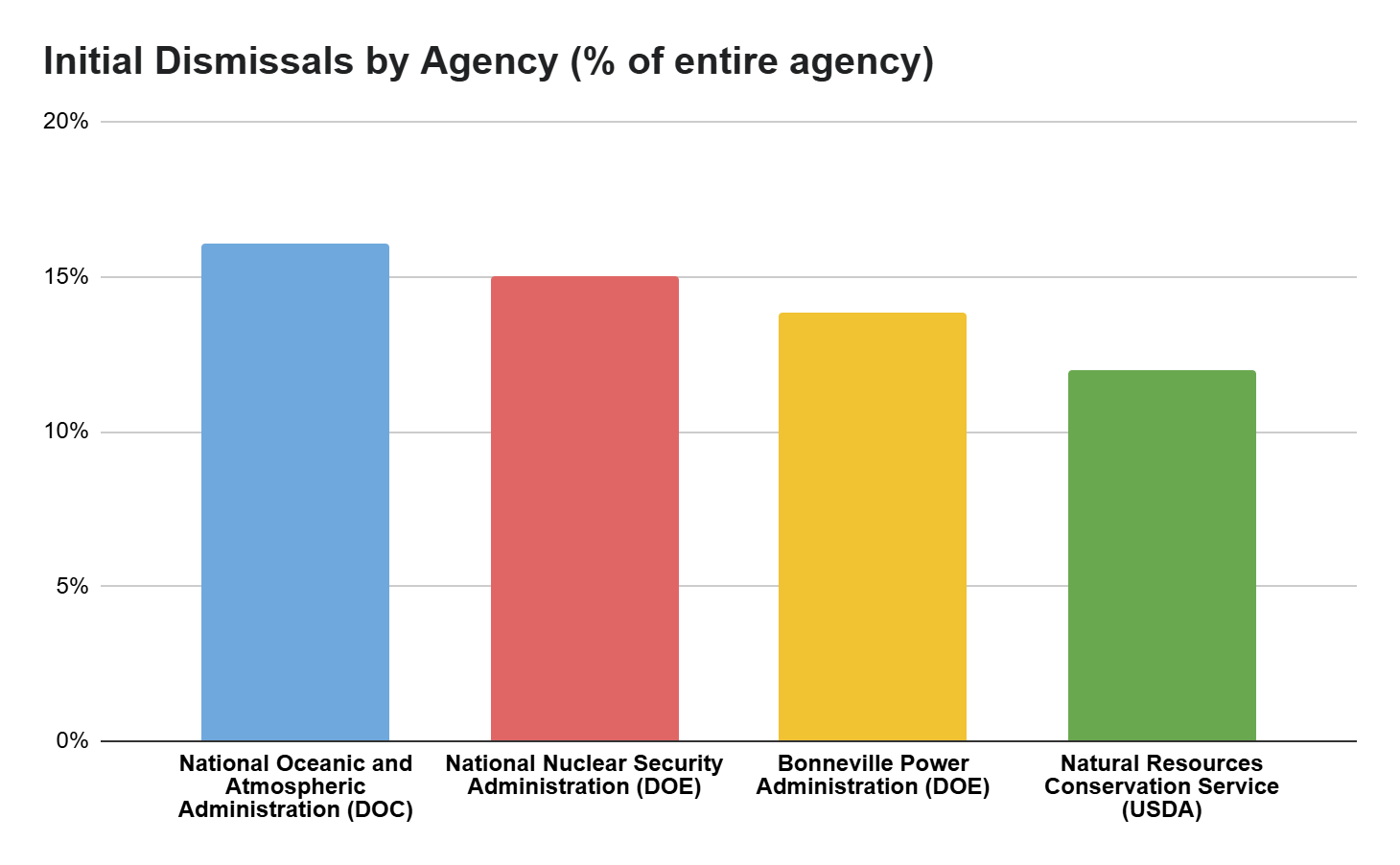 veolia-initial-dismissals-by-agency-2025-04-10