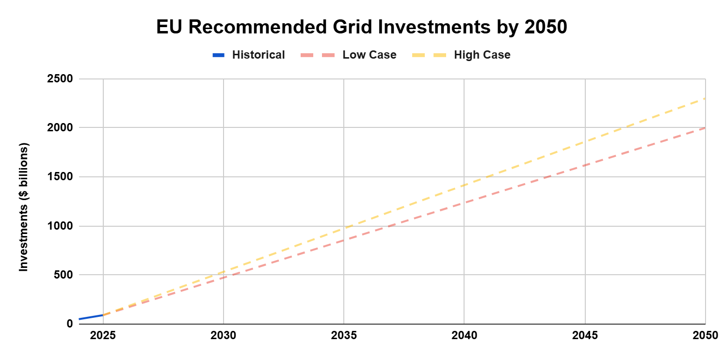 breugel-eu-commission-grid-investments-2025-05-09