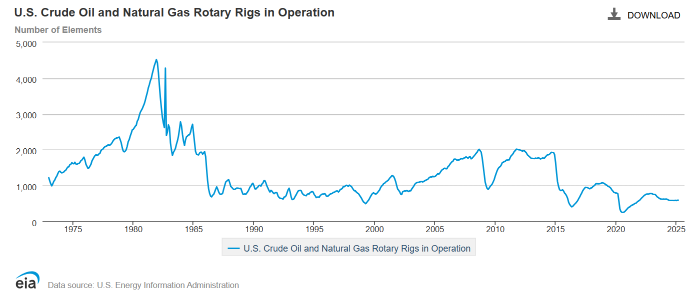 eia-crude-oil-gas-rigs-in-operation-2025-05-09
