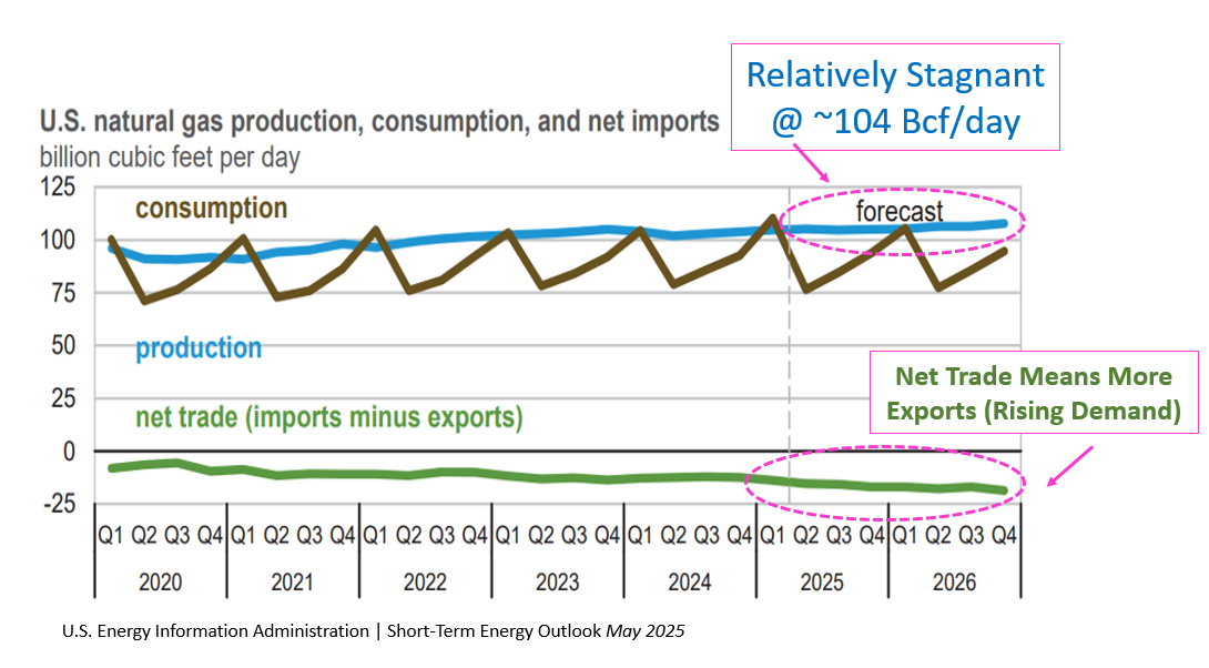 eia-gas-consumption-production-net-imports-2025-05-09