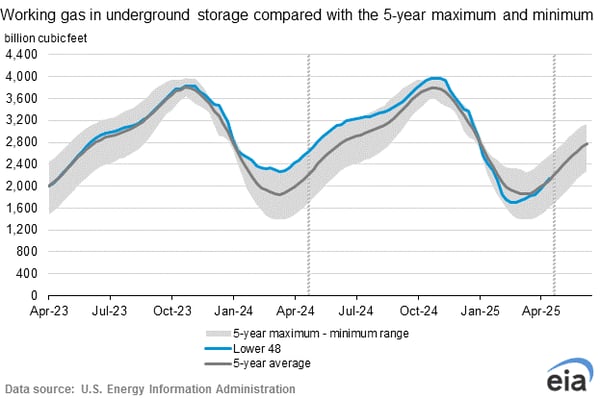 eia-natural-gas-storage-chart-2025-05-09