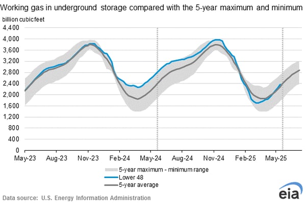 eia-natural-gas-storage-chart-2025-05-22