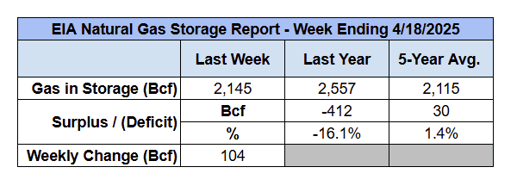eia-natural-gas-storage-table-2025-05-09