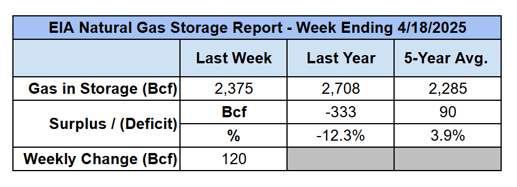 eia-natural-gas-storage-table-2025-05-22